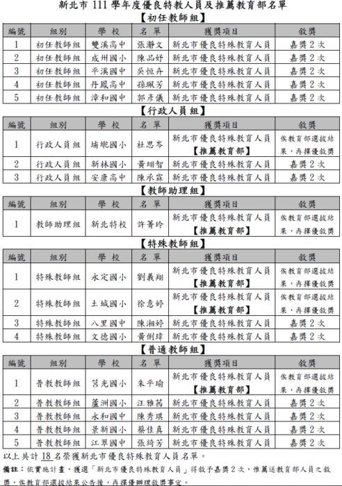 新北市111學年度優良特教人員推薦教育部名單
