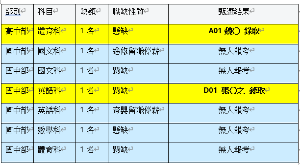 115學年度代理教師甄選_第2波甄選結果1150701