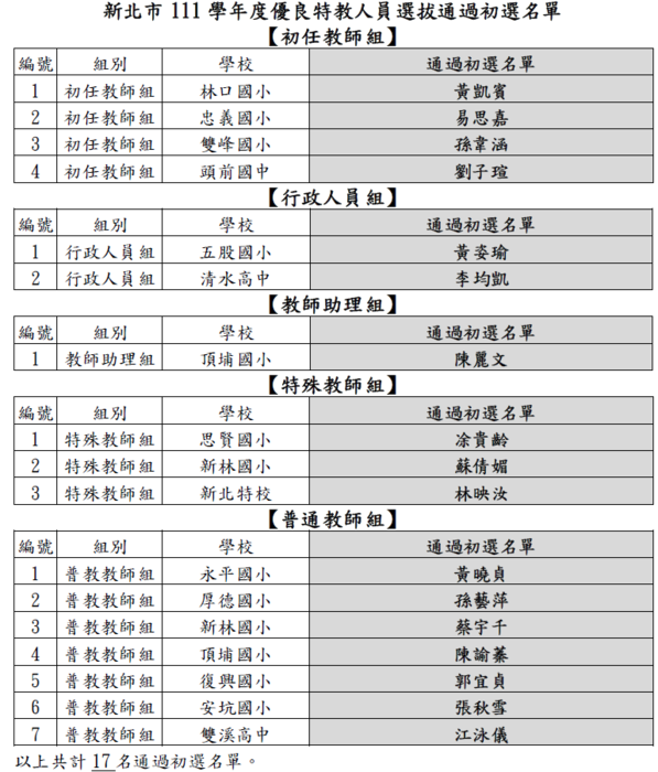 新北市111學年度優良特教人員選拔通過初選名單。