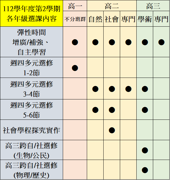 112-2高中部選課內容
